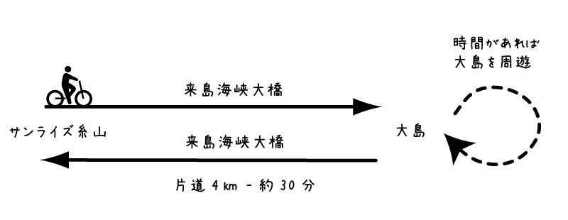 来島海峡大橋サイクリングの行程イメージ