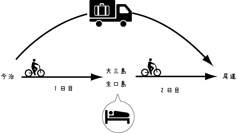 【イラスト】手荷物配送とコインロッカー：2日間のしまなみ海道サイクリングで手荷物を尾道へ輸送しておく