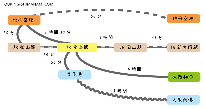 【イラスト】2日間サイクリングモデルコース：大阪からしまなみ海道・今治駅へのアクセス