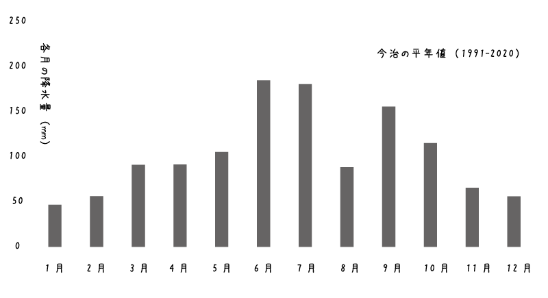 【グラフ】今治市の降水量平年値(気象庁の気象データより作成)