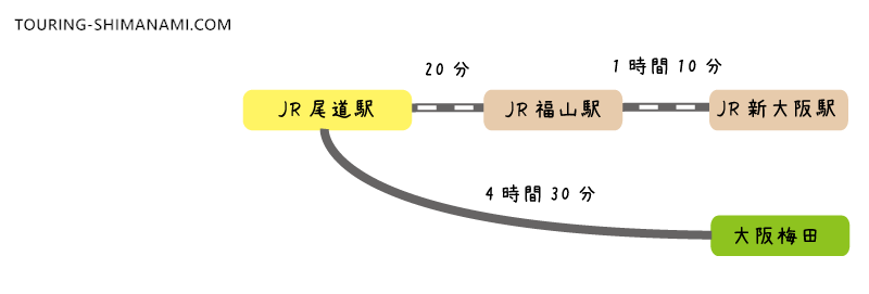 【イラスト】しまなみ海道へのアクセス：大阪からしまなみ海道・尾道駅へのアクセス