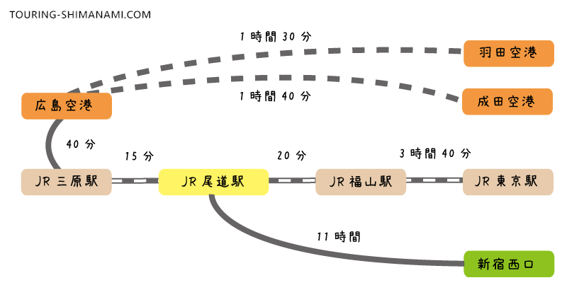 【イラスト】しまなみ海道へのアクセス：東京からしまなみ海道・尾道駅へのアクセス