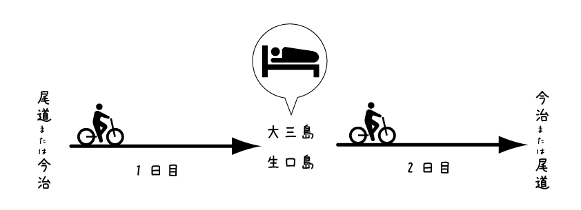 【イラスト】しまなみ海道自転車旅行計画：2日間で今治～尾道を走り抜けるサイクリングプラン