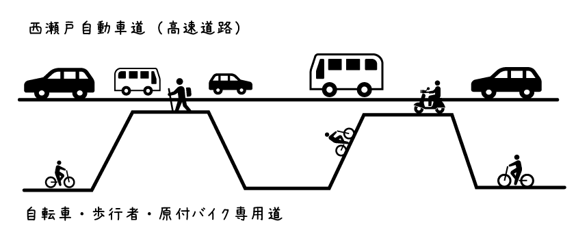 【イラスト】しまなみ海道自転車旅行計画：高速道路と自転車歩行者専用道
