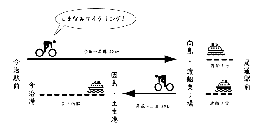 【イラスト】しまなみ海道で電動アシスト付き自転車をレンタル：今治～尾道を往復するサイクリングプラン例