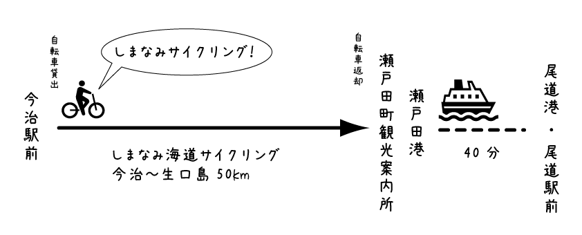 【イラスト】しまなみ海道サイクリングのショートカットとして瀬戸田尾道航路を活用するイメージ