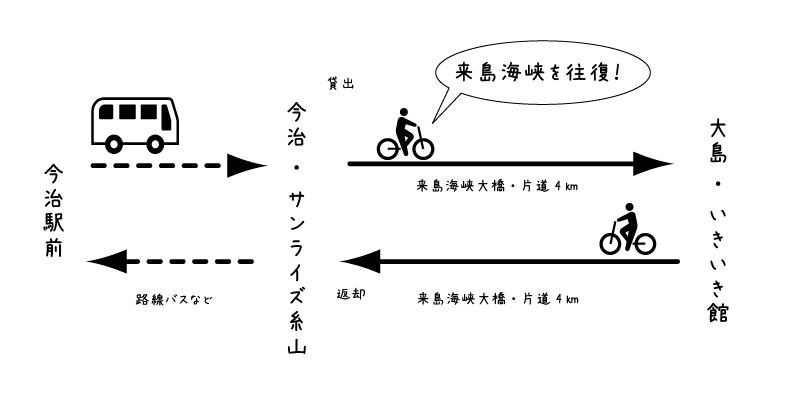 【イラスト】しまなみ海道の1時間モデルコース：来島海峡大橋をサイクリングする初心者向け入門モデルコースのイメージ