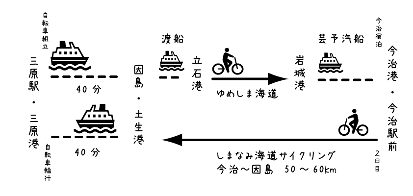 【イラスト】三原を拠点にしたしまなみ海道サイクリングのプラン例