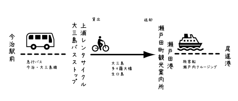 【イラスト】しまなみ海道の1日モデルコース：大三島と生口島をサイクリングする1日モデルコースのイメージ