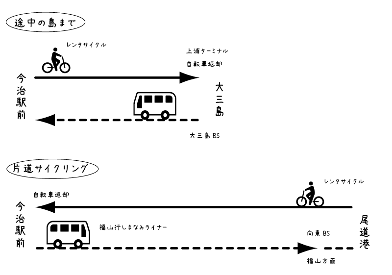 【イラスト】しまなみ海道のバス：しまなみ海道サイクリングとバスでの移動を組み合わせた例