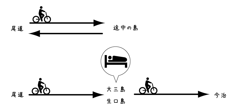 【イラスト】尾道でレンタサイクルを借りる方法：尾道をスタートするしまなみ海道サイクリングプランのイメージ