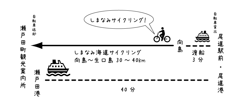 【イラスト】しまなみ海道サイクリングのショートカットとして瀬戸田尾道航路を活用するイメージ2