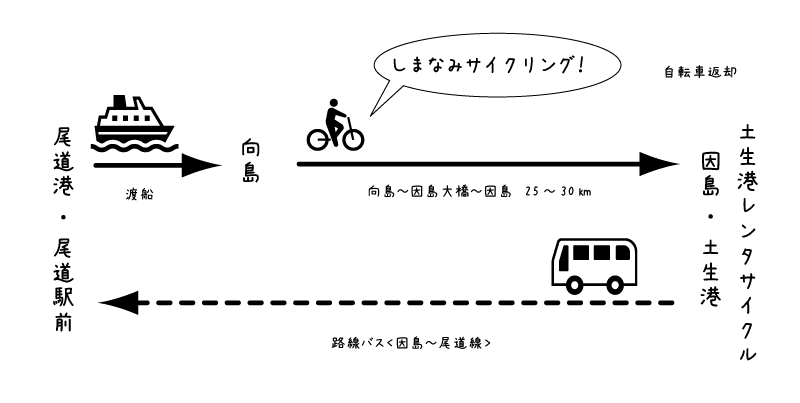 路線バス＜因島～尾道線＞を活用したしまなみ海道サイクリングプラン