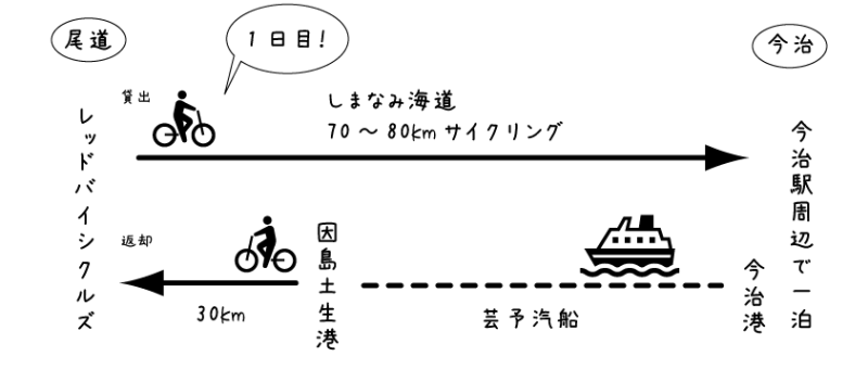 【イラスト】電動アシスト付き自転車でしまなみ海道おへ：レッドバイシクルズ尾道で借りて往復サイクリングのイメージ