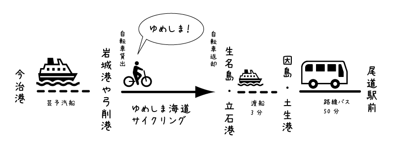 【イラスト】船やバスも使いながらゆめしま海道サイクリングをする旅程イメージ