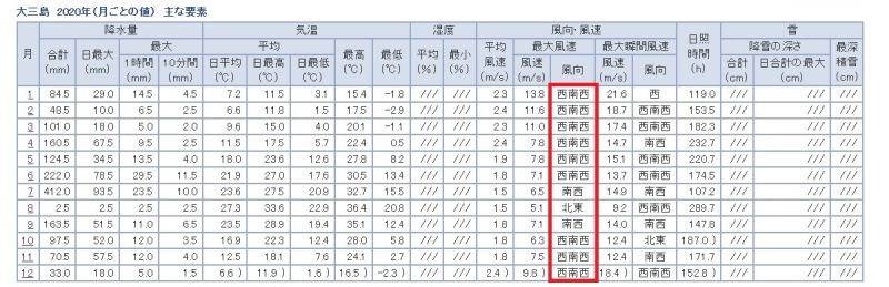 【スクリーンショット】気象庁の気象データから引用：大三島2020年月ごとの値