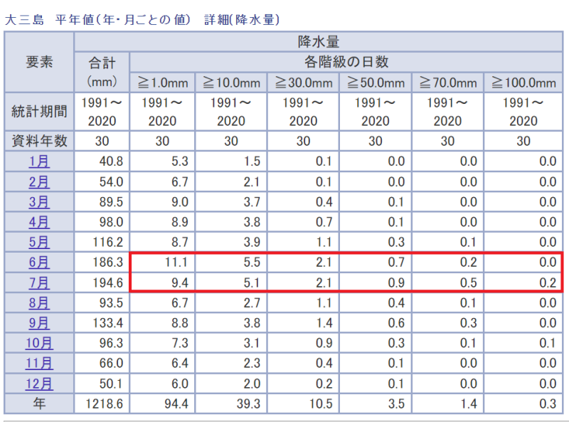 気象庁のウェブページより引用：大三島の降水量と各階級の日数