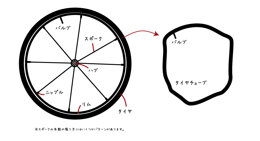 【イラスト】自転車の部分の名称と基本的な仕組み：車輪（タイヤ・ホイール）の各部分の名称