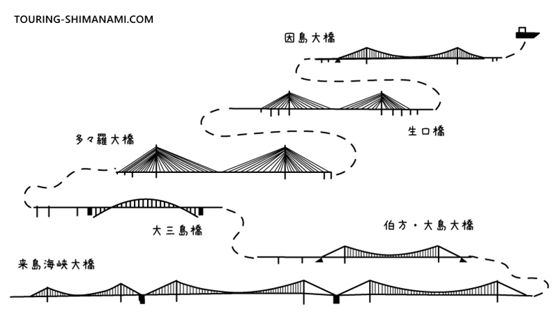【イラスト】しまなみ海道サイクリング：さまざまな形の橋を巡るイメージ図