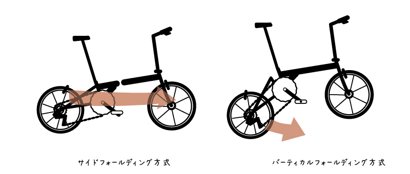 【イラスト】折りたたみ自転車・ミニベロ：折りたたみミニベロの折りたたみ機構の方式