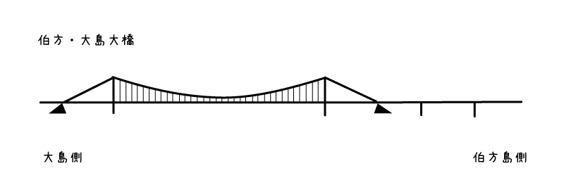 【イラスト】しまなみ海道のメインルート：伯方・大島大橋