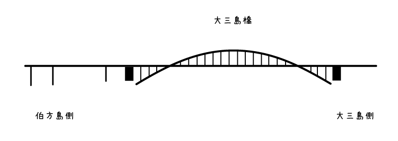 【イラスト】しまなみ海道の橋：大三島橋のデザイン