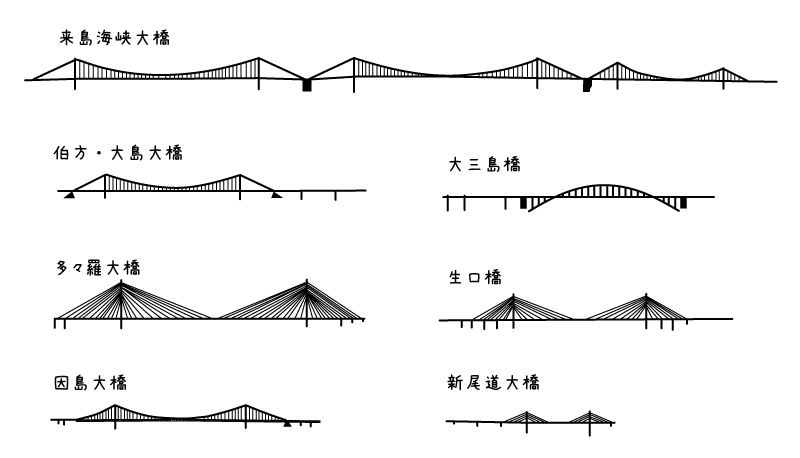 【イラスト】しまなみ海道の橋と自転車専用道出入口：それぞれの橋のデザインの形状