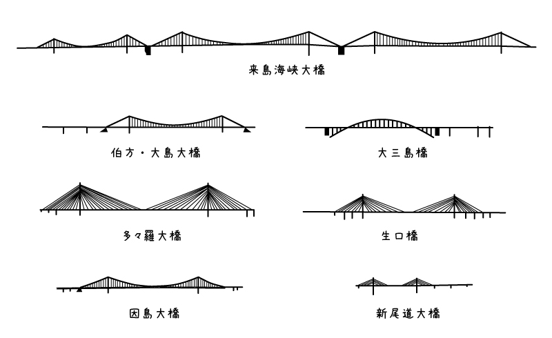 【イラスト】しまなみ海道サイクリング：しまなみ海道の7つの橋