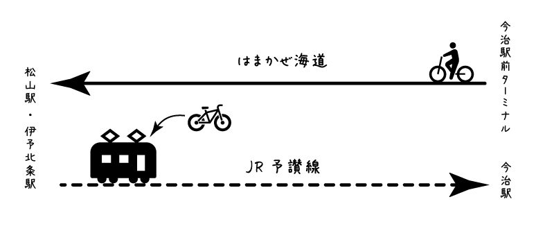 【イラスト】はまかぜ海道サイクリング：片道サイクリングとサイクルトレインの行程イメージ