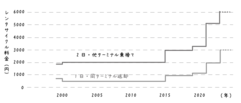 【イラスト】しまなみ海道レンタサイクルの料金値上げの変遷（グラフ）