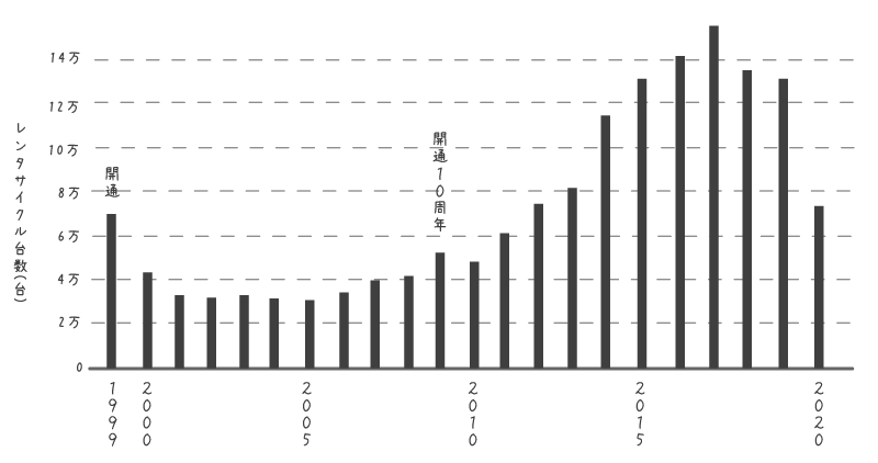 しまなみ海道のレンタサイクル貸出台数のグラフ（1999年から2020年）