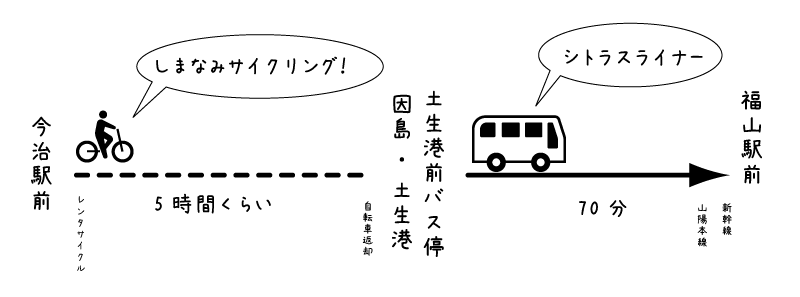 【イラスト】高速バスシトラスライナー：高速バスを利用したしまなみ海道サイクリングの例