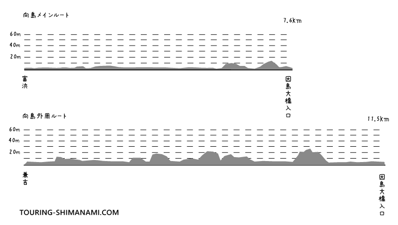 【イラスト】しまなみ海道・向島のメインルートと外周ルートのアップダウン