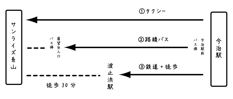 【イラスト】今治駅からサンライズ糸山へと向かう3つの方法