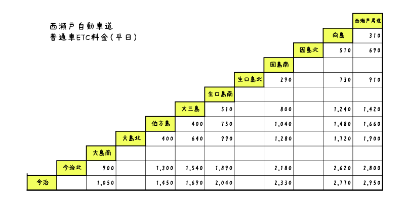 JB本四高速のウェブサイトより引用：しまなみ海道の普通車ETC料金