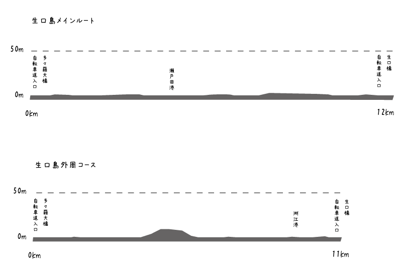 【イラスト】生口島の外周コース：メインルートと外周コースの高低差プロファイル