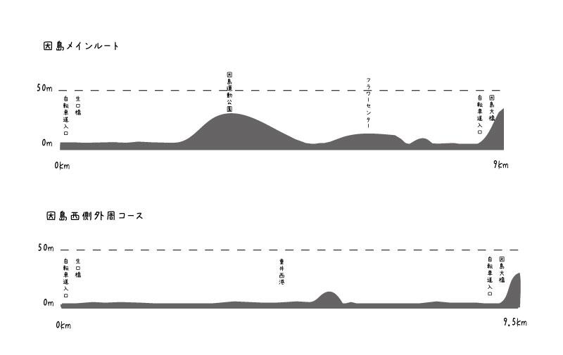 【イラスト】因島西側の外周コース：メインルートと外周コースのアップダウン