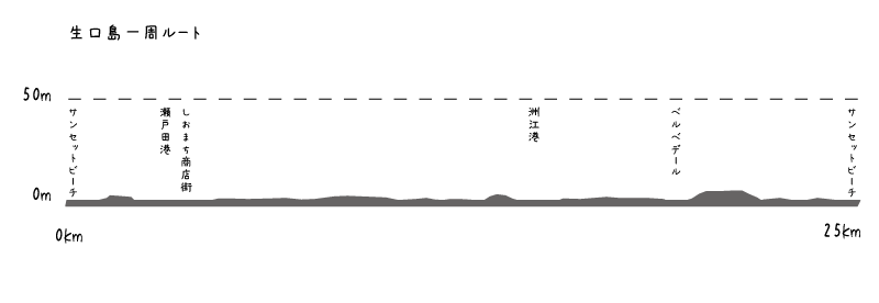 【イラスト】生口島一周サイクリングルートの距離とアップダウン