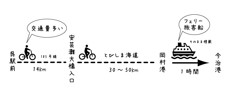 【イラスト】とびしま海道サイクリング:呉駅前スタートのモデルコース
