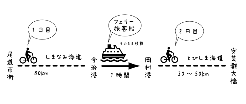 【イラスト】とびしま海道サイクリング:しまなみ海道ととびしま海道組み合わせ