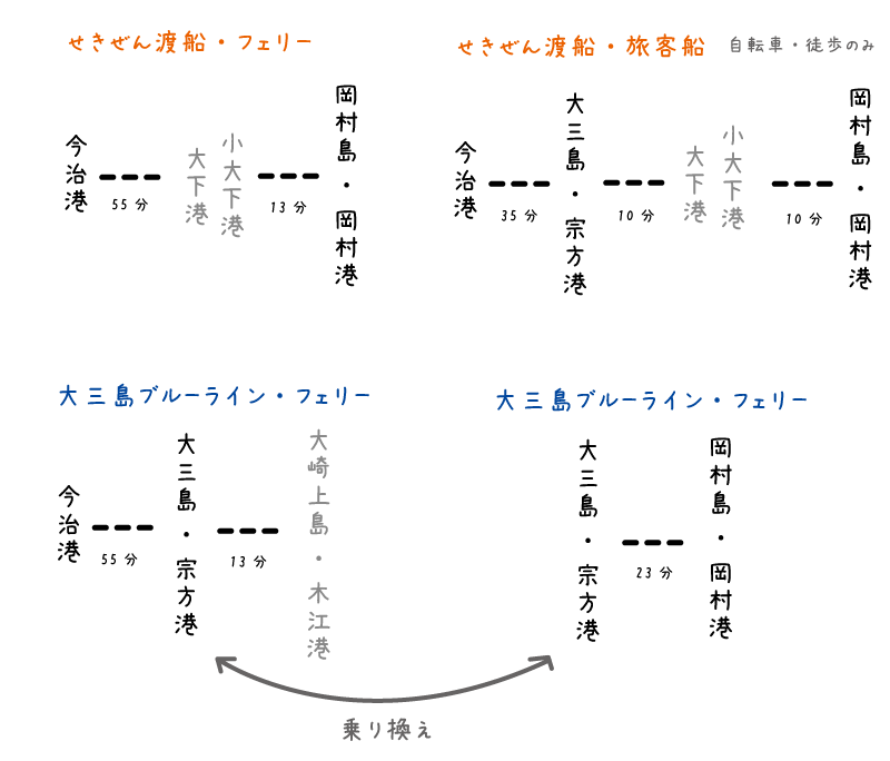 【イラスト】とびしま海道サイクリング:今治港~岡村港の2社によるフェリー寄港地と所要時間