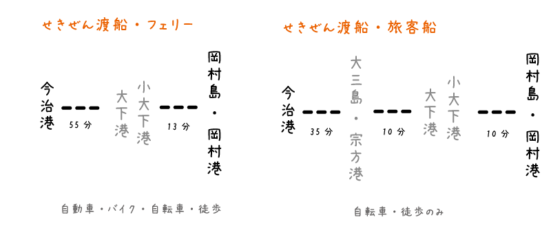 【イラスト】今治港~岡村港フェリー:せきぜん渡船のフェリーと旅客船の違い