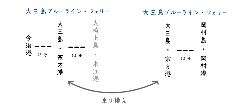 【イラスト】今治港~岡村港フェリー:大三島ブルーラインを乗り換える方法