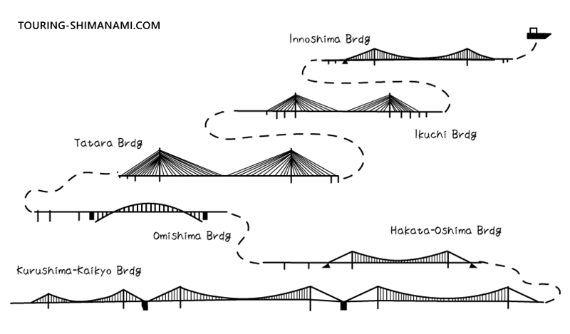 [Illustration] Cycling along the Shimanami Kaido: A conceptual diagram of a tour around bridges of various shapes