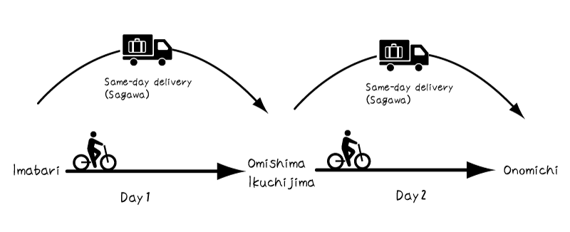 [Illustration] Luggage Delivery & Lockers: Using Sagawa same-day delivery on both days of your trip