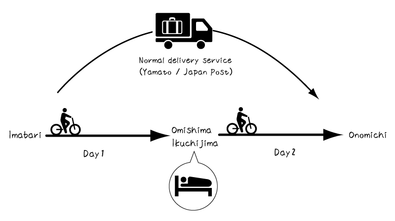 [Illustration] Luggage Delivery & Lockers: Sending luggage to Onomichi during a two-day Shimanami ride