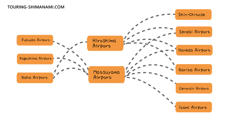 Accessing the Shimanami Kaido by Air