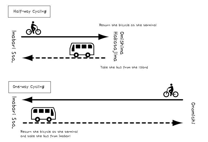[Illustration] Example: Combining bus travel with a cycling trip on the Shimanami Kaido