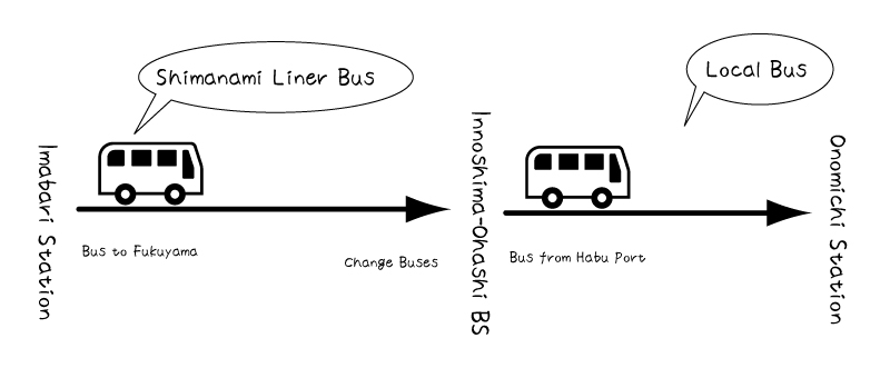 Illustration: How to transfer buses when traveling from Imabari to Onomichi via the Shimanami Kaido