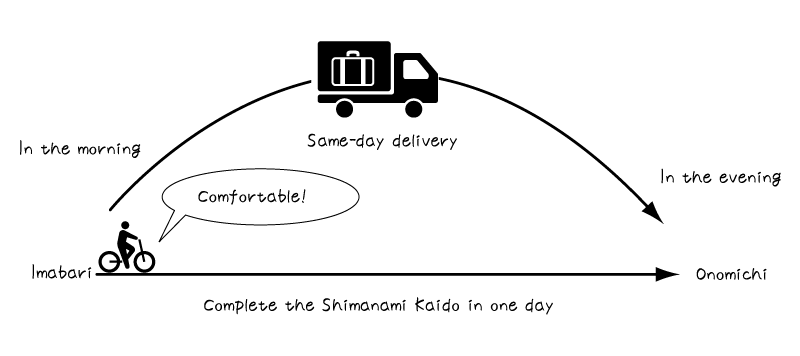 [Illustration] Luggage Delivery & Lockers: Delivering your luggage to Onomichi on the same day while cycling the Shimanami Kaido